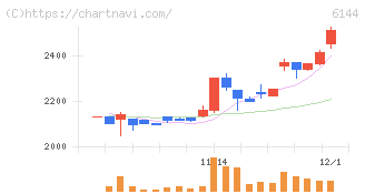 西部電機(6144)の日足チャート