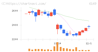 小田原エンジニアリング(6149)の日足チャート