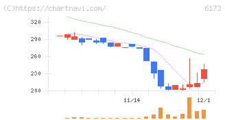 アクアライン(6173)の日足チャート