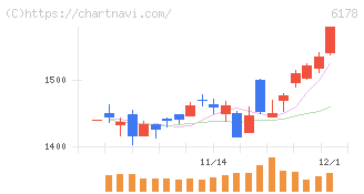 日本郵政(6178)の日足チャート