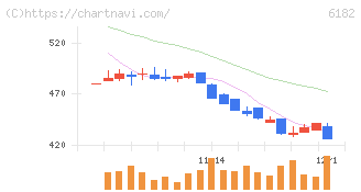 メタリアル(6182)の日足チャート