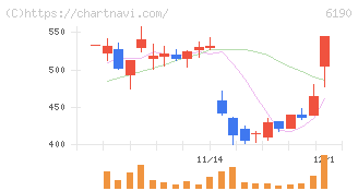 フェニックスバイオ(6190)の日足チャート