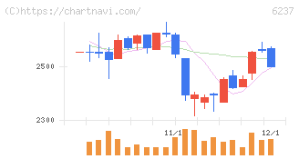 イワキ(6237)の日足チャート