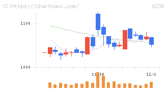 フリュー(6238)の日足チャート