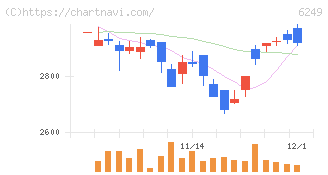 ゲームカードホールディングス(6249)の日足チャート