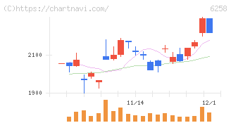 平田機工(6258)の日足チャート
