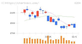 マルマエ(6264)の日足チャート