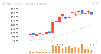 三井海洋開発(6269)の日足チャート