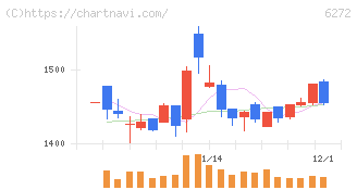レオン自動機(6272)の日足チャート