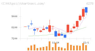 ユニオンツール(6278)の日足チャート