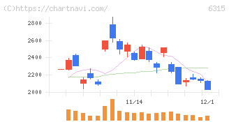 ＴＯＷＡ(6315)の日足チャート
