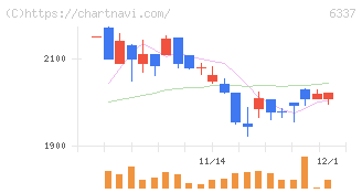テセック(6337)の日足チャート