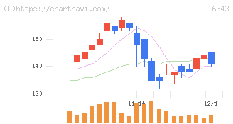 フリージア・マクロス(6343)の日足チャート