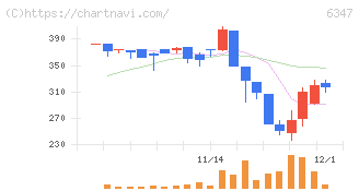 プラコー(6347)の日足チャート