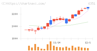 鶴見製作所(6351)の日足チャート