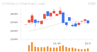 オルガノ(6368)の日足チャート