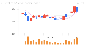大同工業(6373)の日足チャート