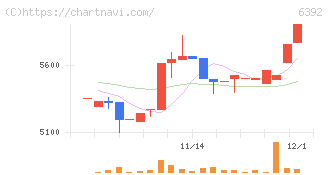 ヤマダコーポレーション(6392)の日足チャート