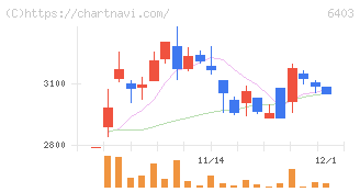 水道機工(6403)の日足チャート
