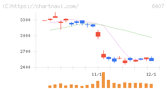 ＣＫＤ(6407)の日足チャート