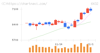 竹内製作所(6432)の日足チャート