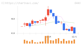 ＪＵＫＩ(6440)の日足チャート