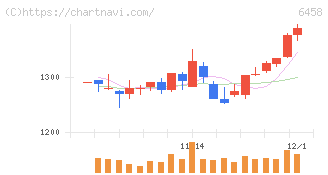 新晃工業(6458)の日足チャート