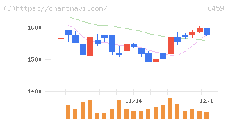 大和冷機工業(6459)の日足チャート