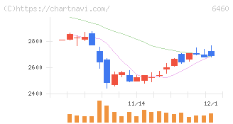 セガサミーホールディングス(6460)の日足チャート