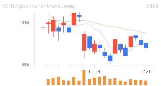 ツバキ・ナカシマ(6464)の日足チャート
