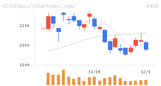 放電精密加工研究所(6469)の日足チャート
