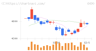 ＰＩＬＬＡＲ(6490)の日足チャート