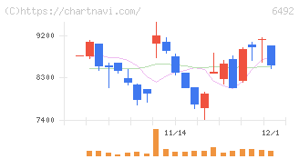 岡野バルブ製造(6492)の日足チャート