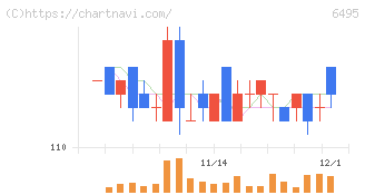 宮入バルブ製作所(6495)の日足チャート