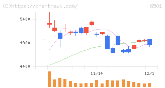 日立製作所(6501)の日足チャート