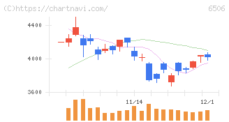 安川電機(6506)の日足チャート