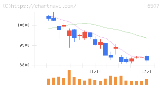 シンフォニアテクノロジー(6507)の日足チャート
