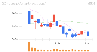 明電舎(6508)の日足チャート