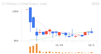 三相電機(6518)の日足チャート