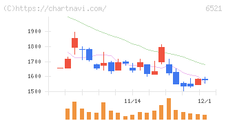 オキサイド(6521)の日足チャート