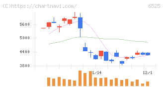 ＫＯＫＵＳＡＩ　ＥＬＥＣＴＲＩＣ(6525)の日足チャート