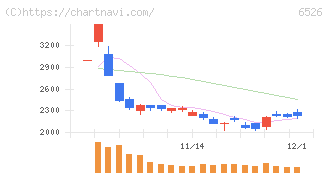 ソシオネクスト(6526)の日足チャート