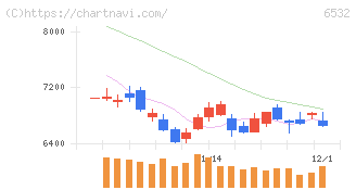 ベイカレント(6532)の日足チャート