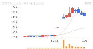 Ｏｒｃｈｅｓｔｒａ　Ｈｏｌｄｉｎｇｓ(6533)の日足チャート