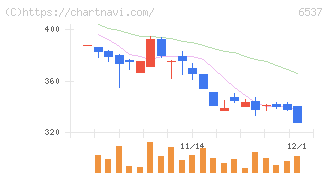ＷＡＳＨハウス(6537)の日足チャート