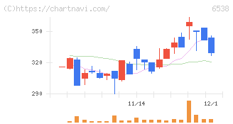 ディスラプターズ(6538)の日足チャート