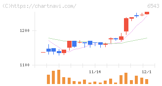 日宣(6543)の日足チャート