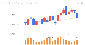 ジャパンエレベーターサービスホールディングス(6544)の日足チャート