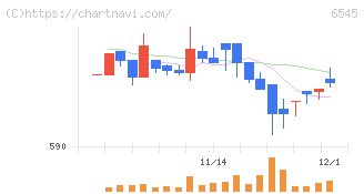 インターネットインフィニティー(6545)の日足チャート