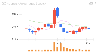 グリーンズ(6547)の日足チャート